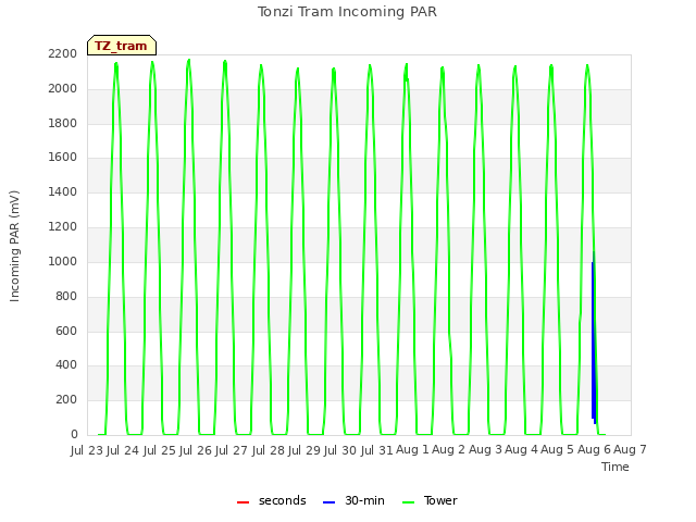 plot of Tonzi Tram Incoming PAR
