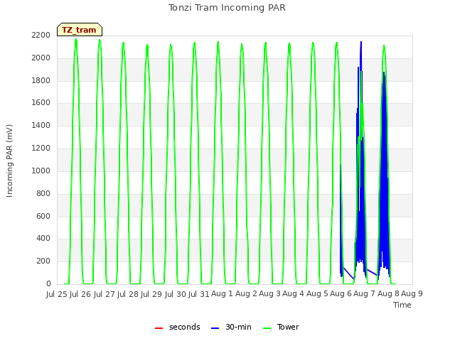 plot of Tonzi Tram Incoming PAR