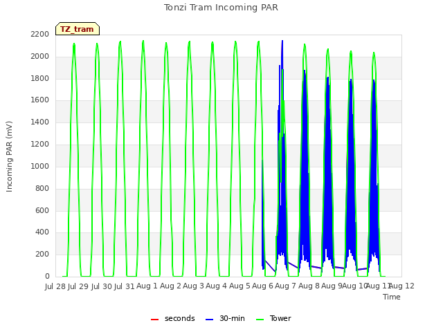 plot of Tonzi Tram Incoming PAR