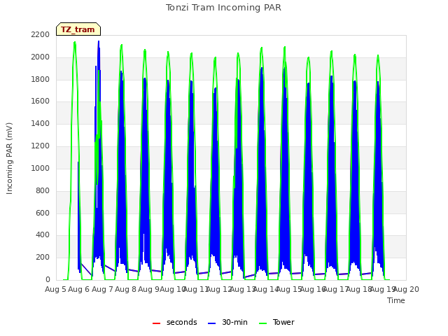 plot of Tonzi Tram Incoming PAR