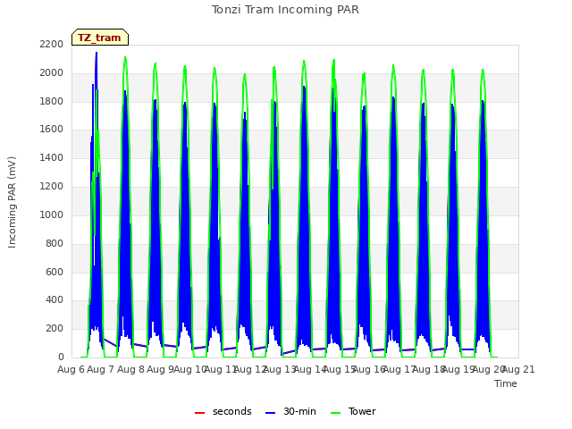 plot of Tonzi Tram Incoming PAR