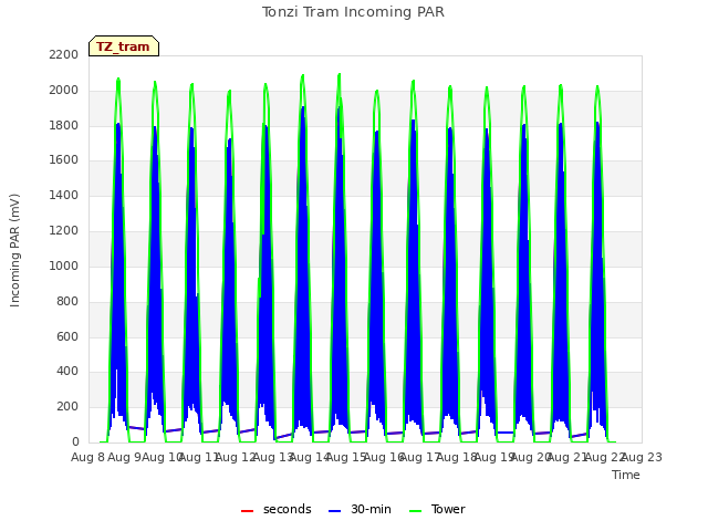 plot of Tonzi Tram Incoming PAR