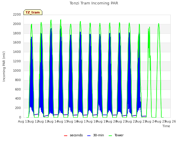 plot of Tonzi Tram Incoming PAR