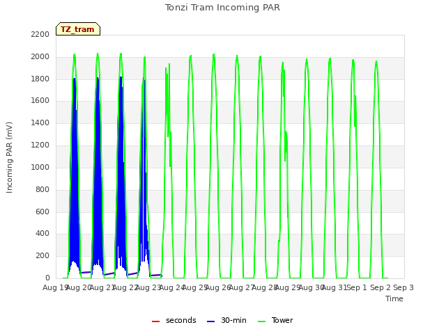 plot of Tonzi Tram Incoming PAR