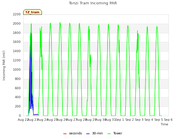 plot of Tonzi Tram Incoming PAR