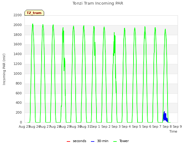 plot of Tonzi Tram Incoming PAR