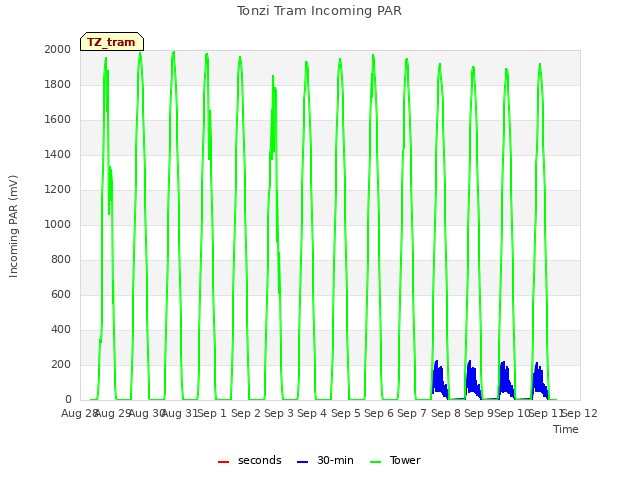 plot of Tonzi Tram Incoming PAR