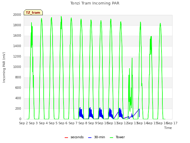 plot of Tonzi Tram Incoming PAR