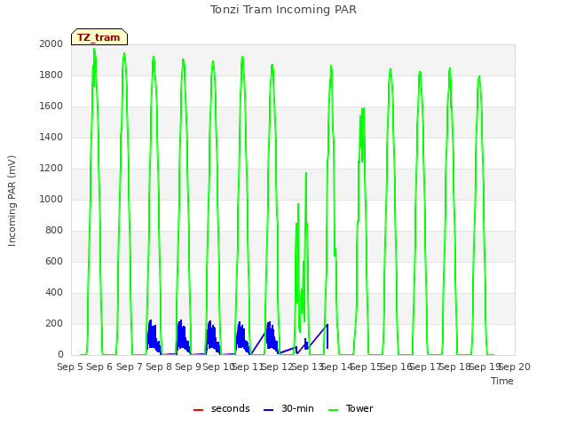 plot of Tonzi Tram Incoming PAR