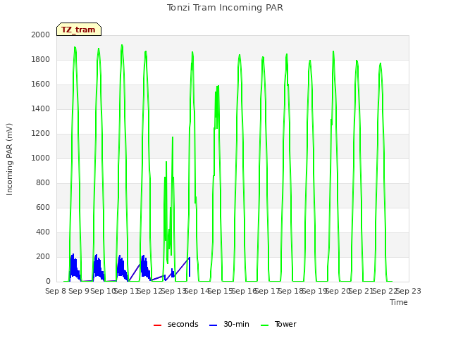 plot of Tonzi Tram Incoming PAR