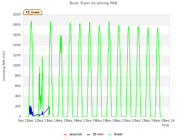 plot of Tonzi Tram Incoming PAR