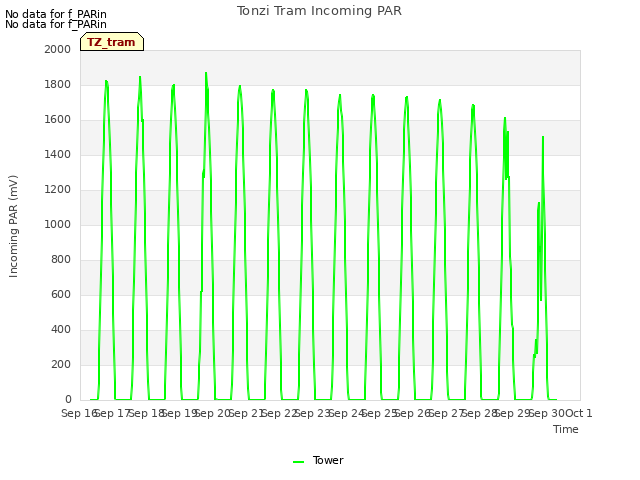 plot of Tonzi Tram Incoming PAR