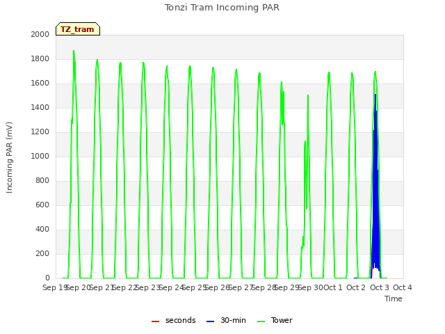 plot of Tonzi Tram Incoming PAR