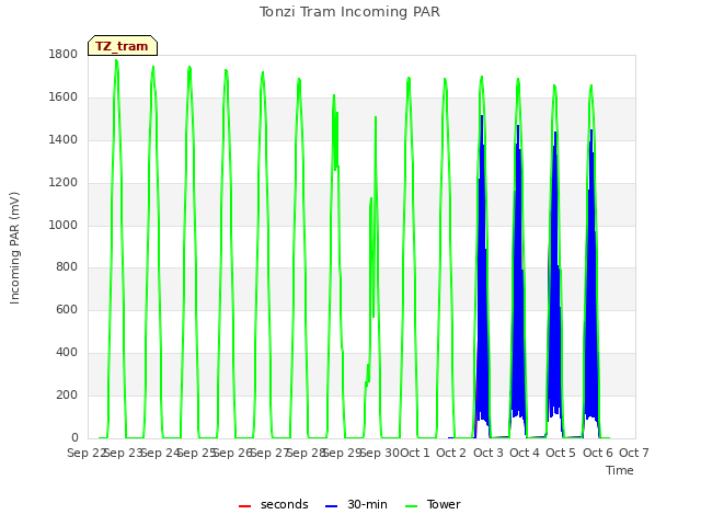 plot of Tonzi Tram Incoming PAR