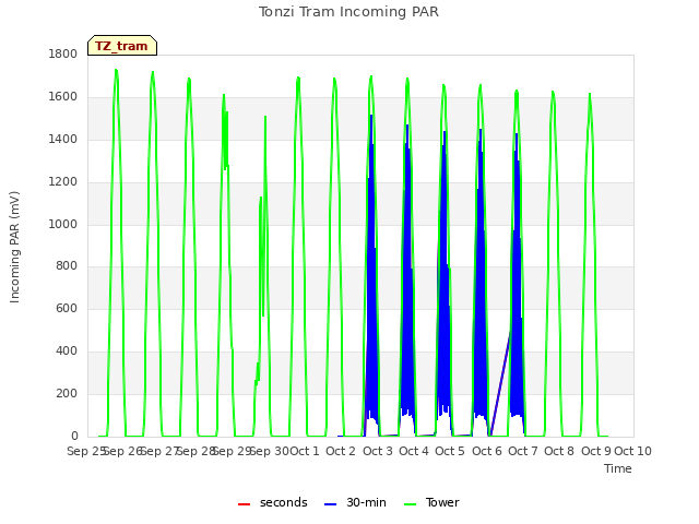 plot of Tonzi Tram Incoming PAR