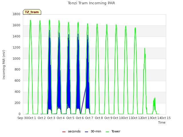 plot of Tonzi Tram Incoming PAR