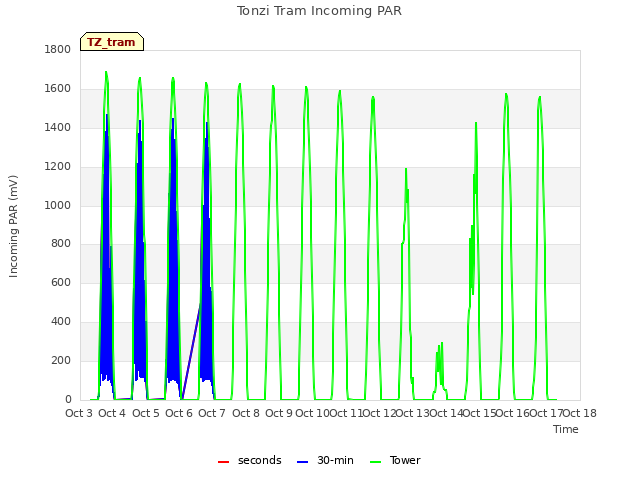 plot of Tonzi Tram Incoming PAR