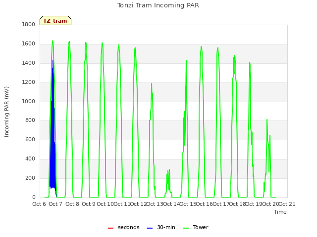 plot of Tonzi Tram Incoming PAR