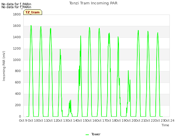 plot of Tonzi Tram Incoming PAR