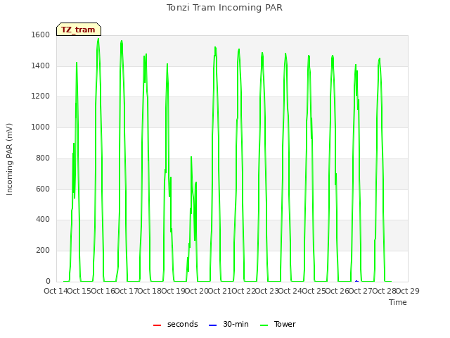 plot of Tonzi Tram Incoming PAR