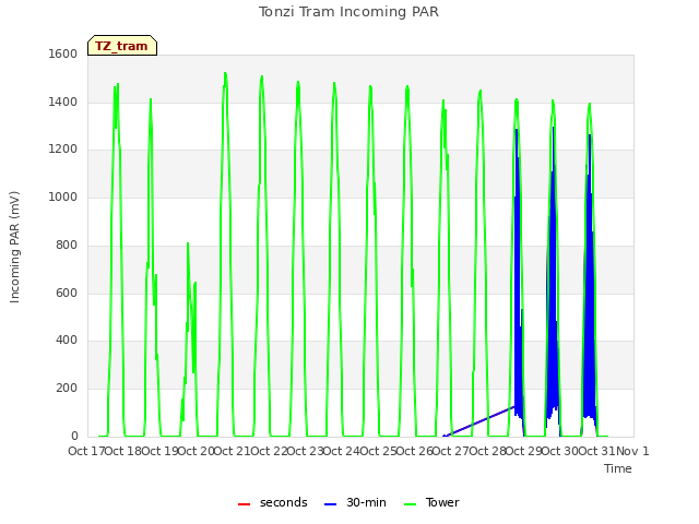 plot of Tonzi Tram Incoming PAR