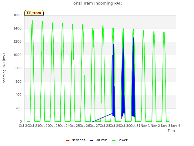 plot of Tonzi Tram Incoming PAR