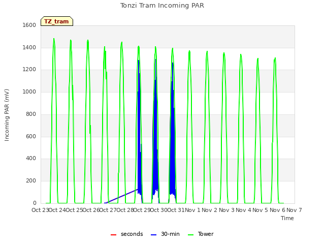 plot of Tonzi Tram Incoming PAR