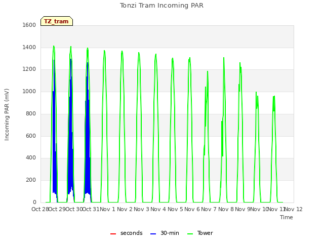 plot of Tonzi Tram Incoming PAR