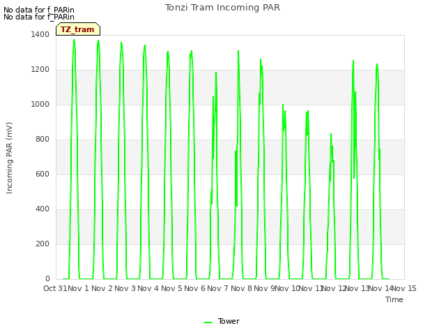 plot of Tonzi Tram Incoming PAR