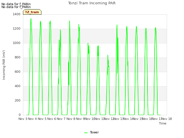 plot of Tonzi Tram Incoming PAR