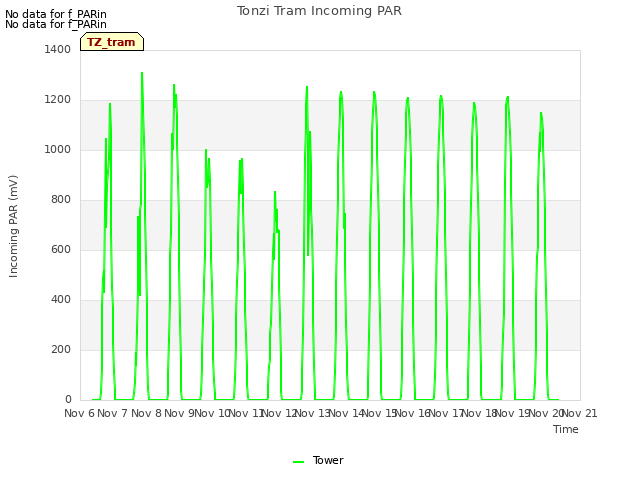 plot of Tonzi Tram Incoming PAR