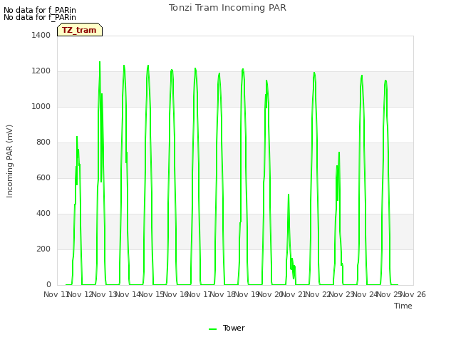 plot of Tonzi Tram Incoming PAR