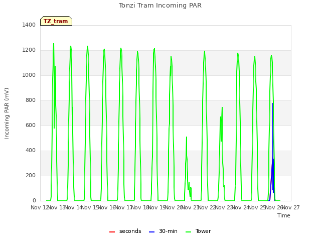 plot of Tonzi Tram Incoming PAR