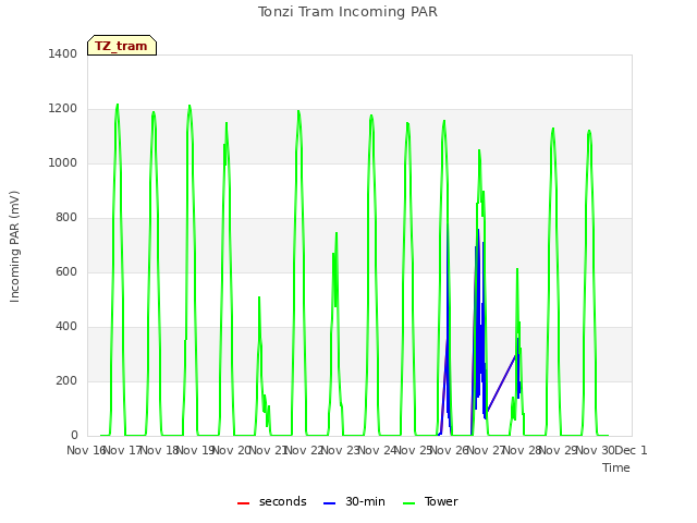 plot of Tonzi Tram Incoming PAR