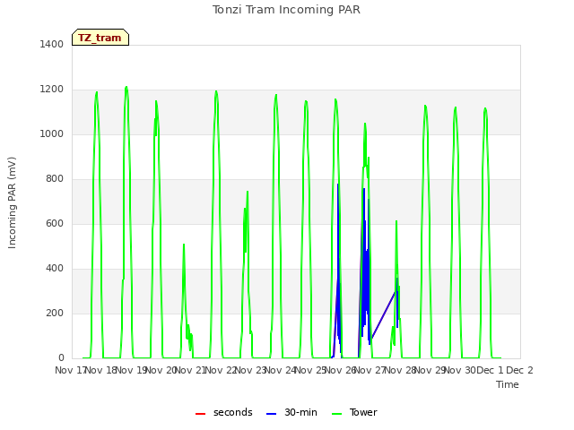 plot of Tonzi Tram Incoming PAR