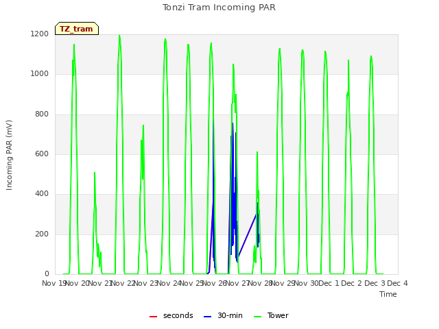 plot of Tonzi Tram Incoming PAR
