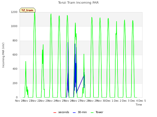 plot of Tonzi Tram Incoming PAR