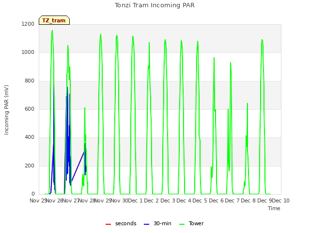 plot of Tonzi Tram Incoming PAR