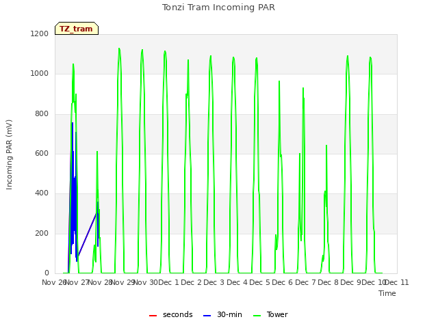 plot of Tonzi Tram Incoming PAR