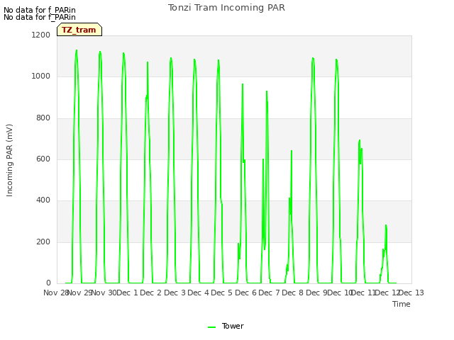 plot of Tonzi Tram Incoming PAR