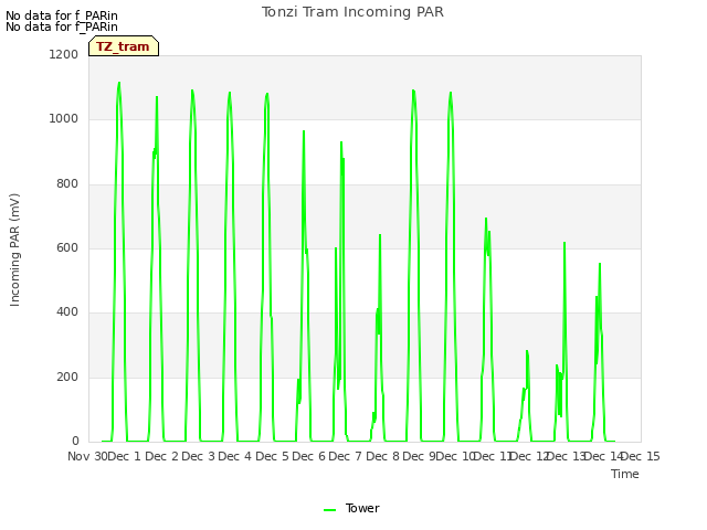 plot of Tonzi Tram Incoming PAR