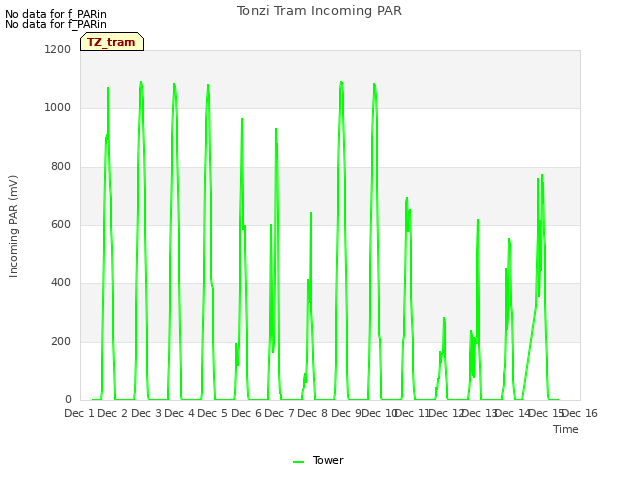 plot of Tonzi Tram Incoming PAR