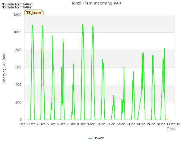 plot of Tonzi Tram Incoming PAR