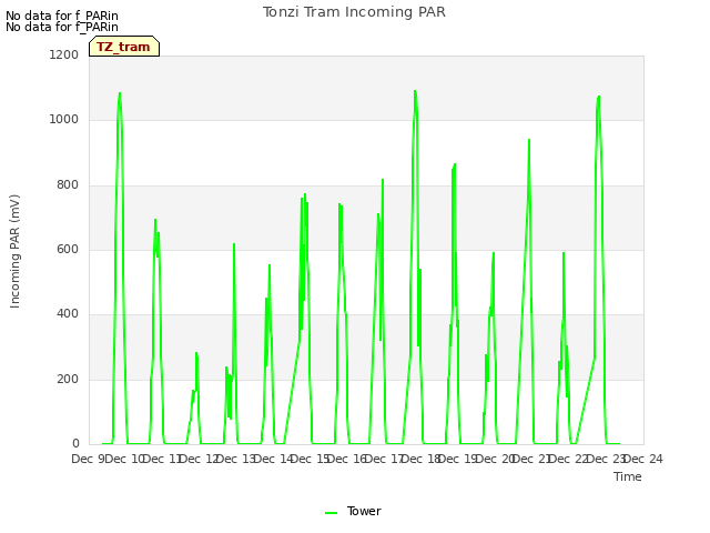 plot of Tonzi Tram Incoming PAR