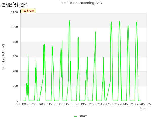plot of Tonzi Tram Incoming PAR