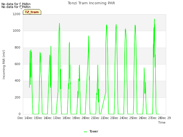 plot of Tonzi Tram Incoming PAR