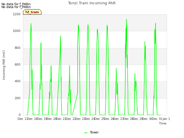 plot of Tonzi Tram Incoming PAR