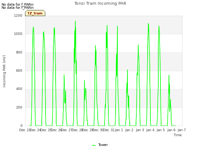 plot of Tonzi Tram Incoming PAR