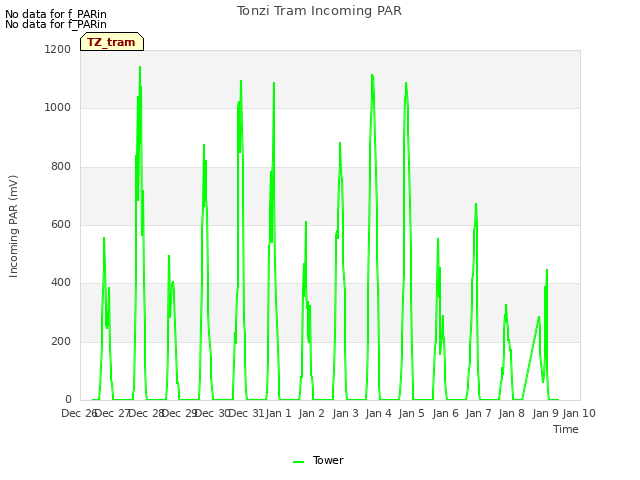 plot of Tonzi Tram Incoming PAR