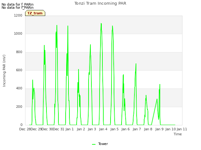 plot of Tonzi Tram Incoming PAR